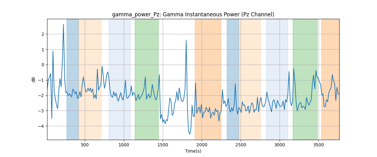 gamma_power_Pz: Gamma Instantaneous Power (Pz Channel)