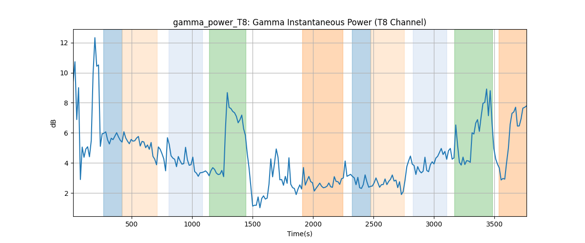 gamma_power_T8: Gamma Instantaneous Power (T8 Channel)