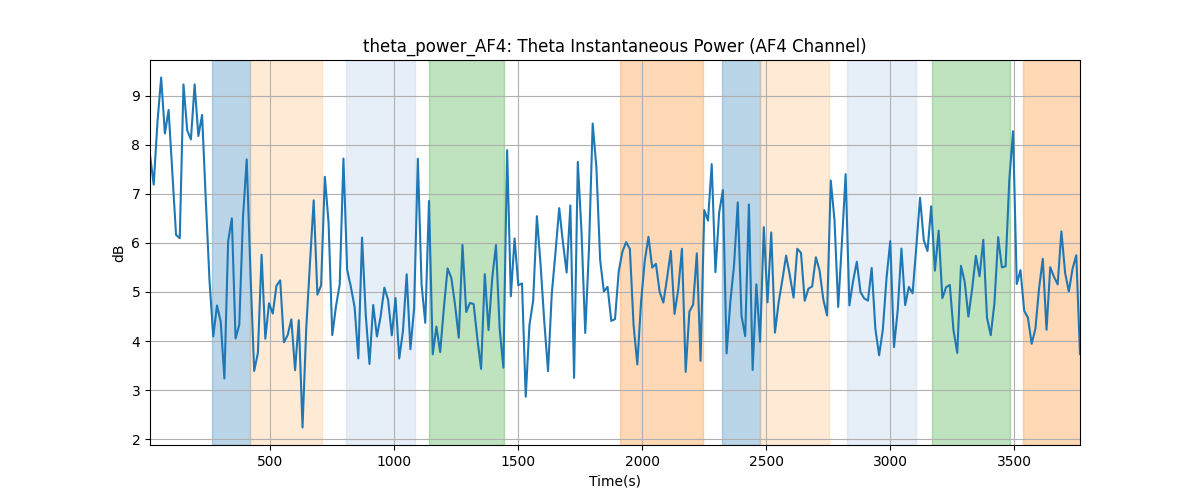 theta_power_AF4: Theta Instantaneous Power (AF4 Channel)