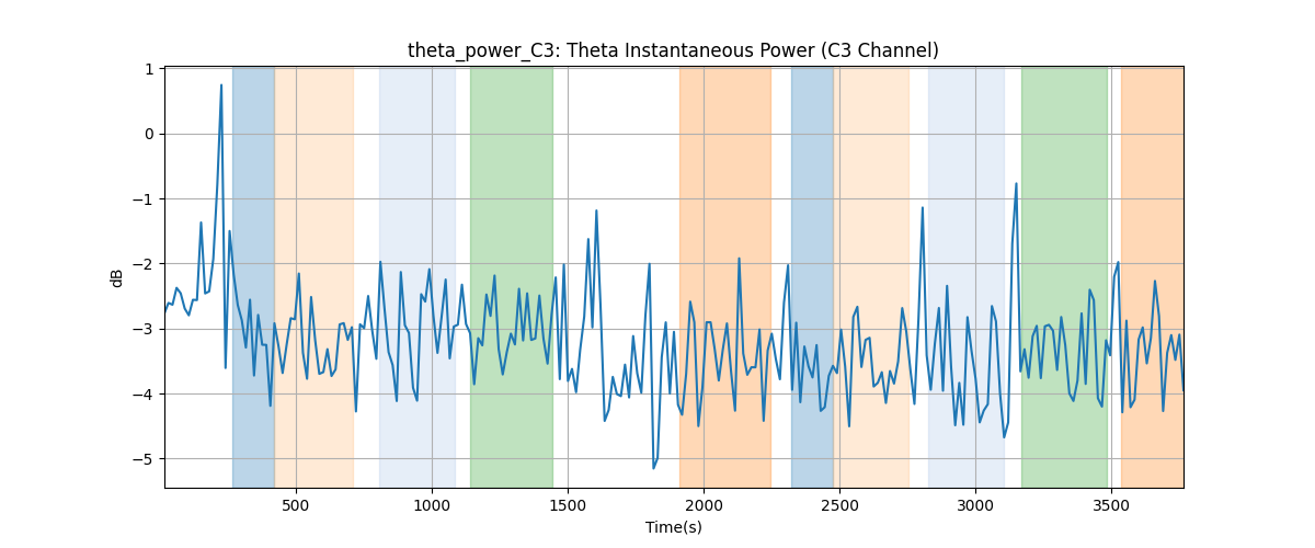 theta_power_C3: Theta Instantaneous Power (C3 Channel)