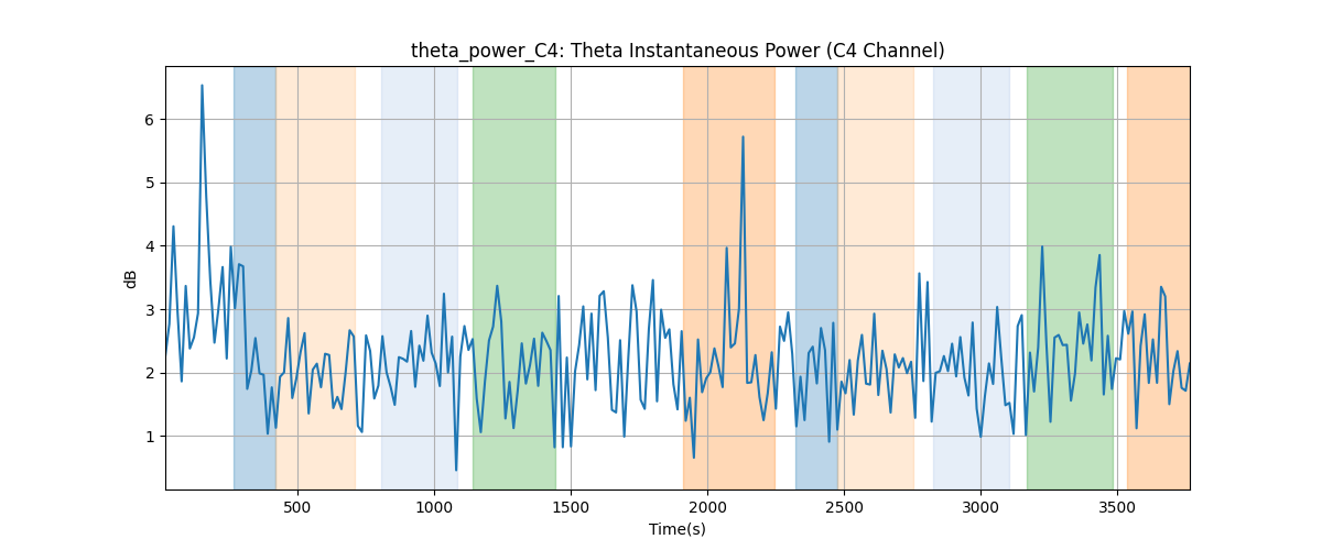 theta_power_C4: Theta Instantaneous Power (C4 Channel)