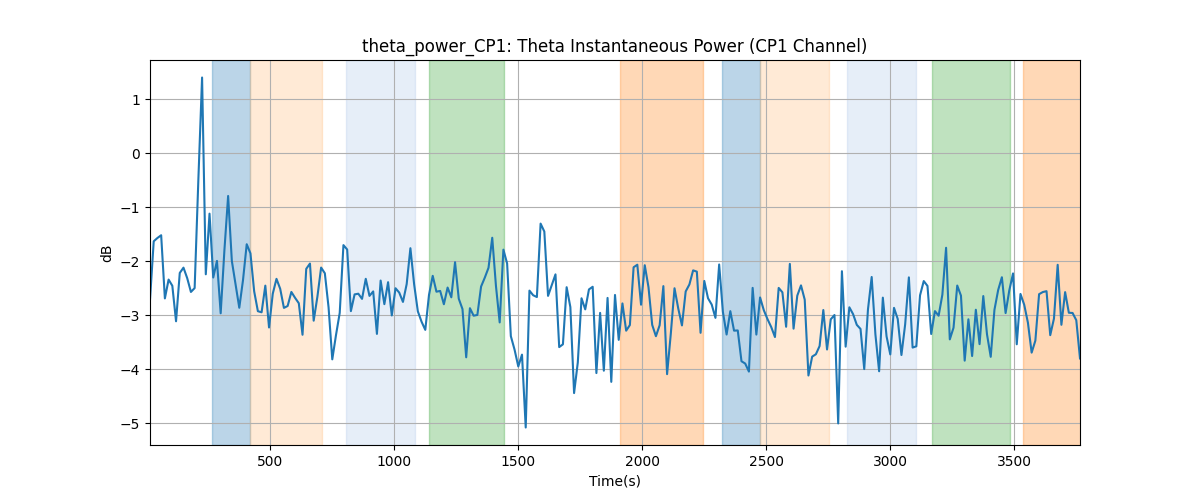 theta_power_CP1: Theta Instantaneous Power (CP1 Channel)