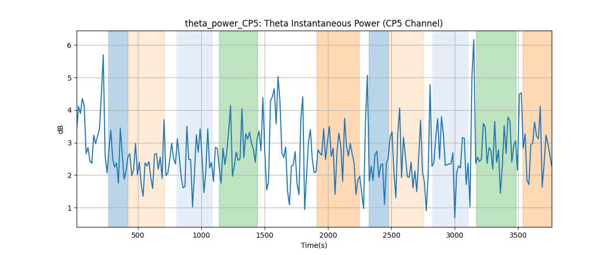 theta_power_CP5: Theta Instantaneous Power (CP5 Channel)