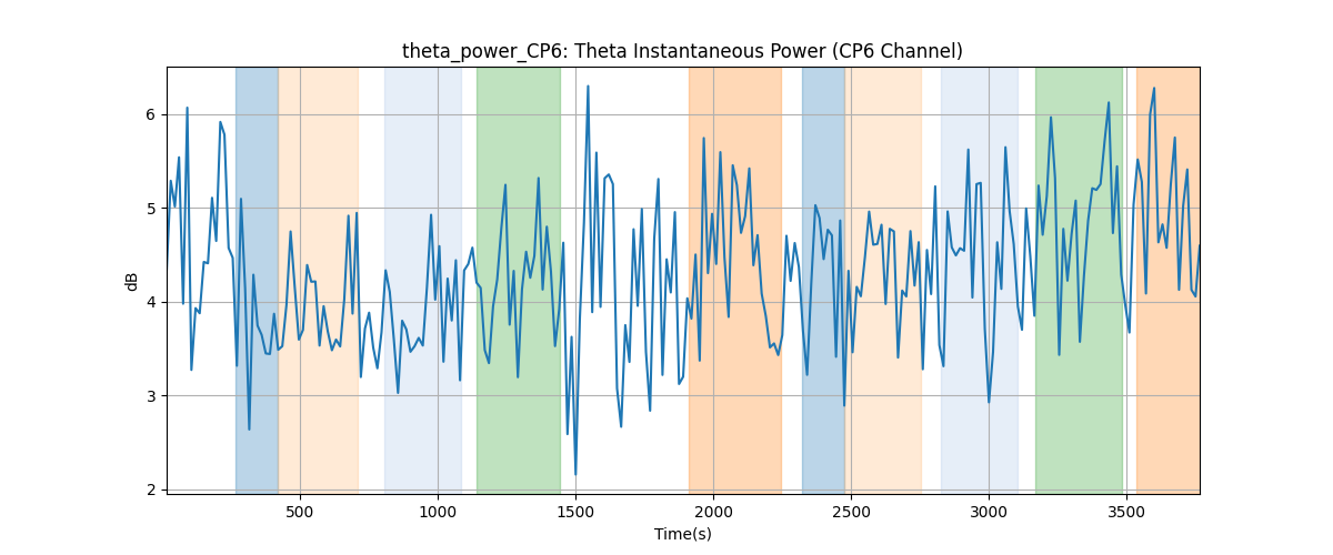 theta_power_CP6: Theta Instantaneous Power (CP6 Channel)