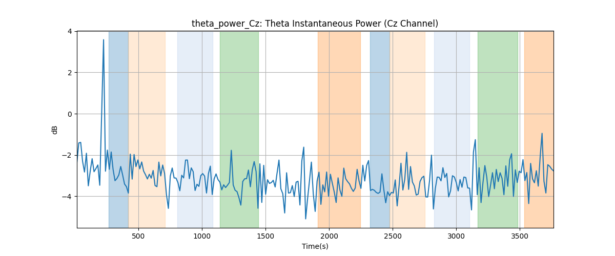 theta_power_Cz: Theta Instantaneous Power (Cz Channel)