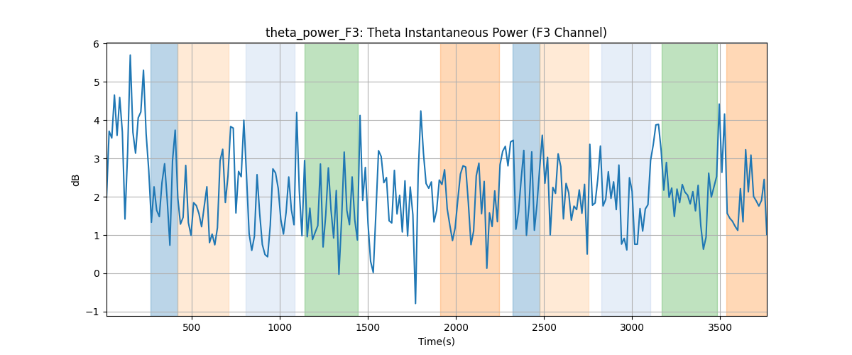 theta_power_F3: Theta Instantaneous Power (F3 Channel)