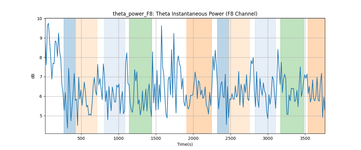 theta_power_F8: Theta Instantaneous Power (F8 Channel)