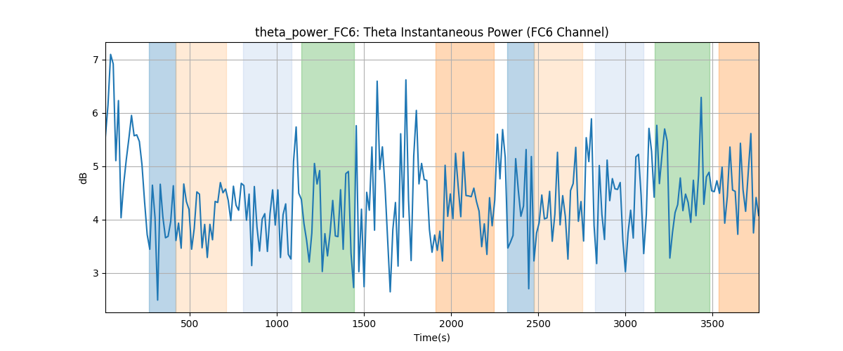 theta_power_FC6: Theta Instantaneous Power (FC6 Channel)