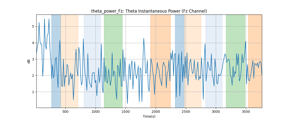 theta_power_Fz: Theta Instantaneous Power (Fz Channel)