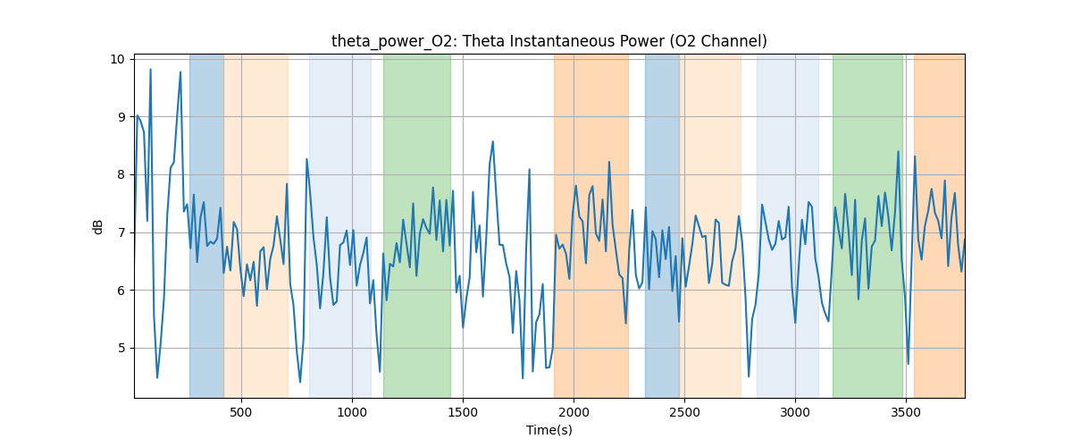 theta_power_O2: Theta Instantaneous Power (O2 Channel)