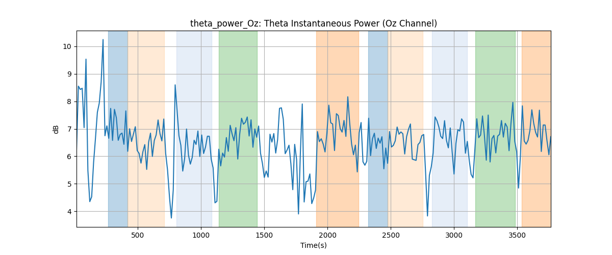 theta_power_Oz: Theta Instantaneous Power (Oz Channel)