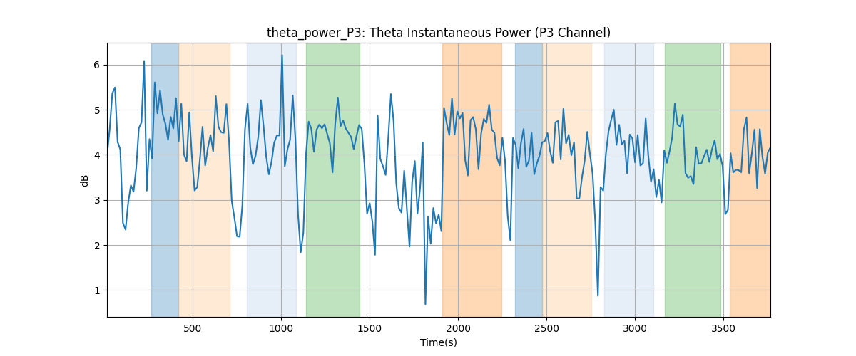 theta_power_P3: Theta Instantaneous Power (P3 Channel)