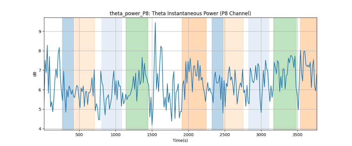 theta_power_P8: Theta Instantaneous Power (P8 Channel)