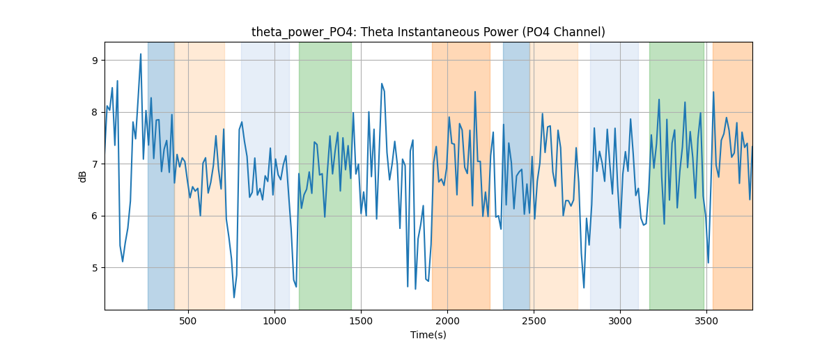 theta_power_PO4: Theta Instantaneous Power (PO4 Channel)