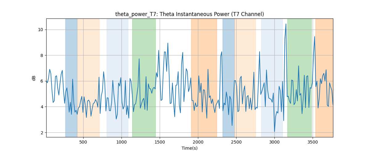 theta_power_T7: Theta Instantaneous Power (T7 Channel)