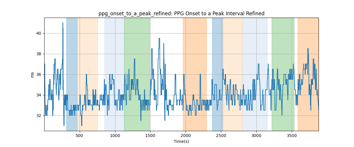 ppg_onset_to_a_peak_refined: PPG Onset to a Peak Interval Refined