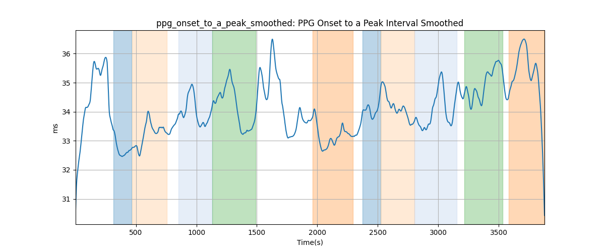 ppg_onset_to_a_peak_smoothed: PPG Onset to a Peak Interval Smoothed