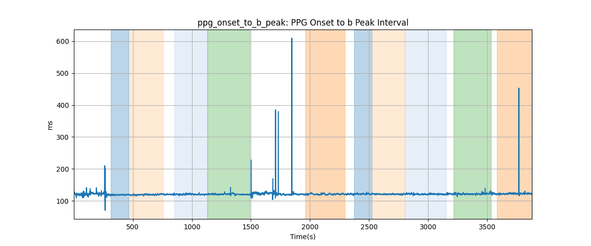 ppg_onset_to_b_peak: PPG Onset to b Peak Interval