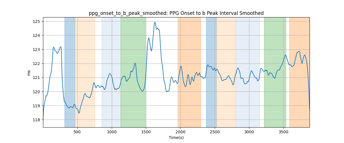 ppg_onset_to_b_peak_smoothed: PPG Onset to b Peak Interval Smoothed