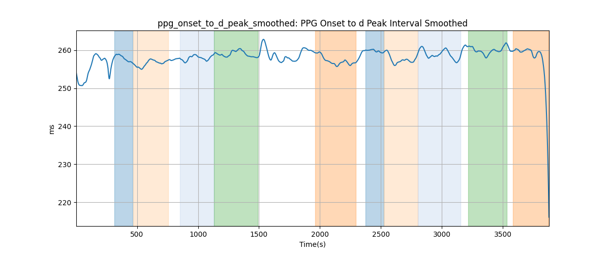 ppg_onset_to_d_peak_smoothed: PPG Onset to d Peak Interval Smoothed