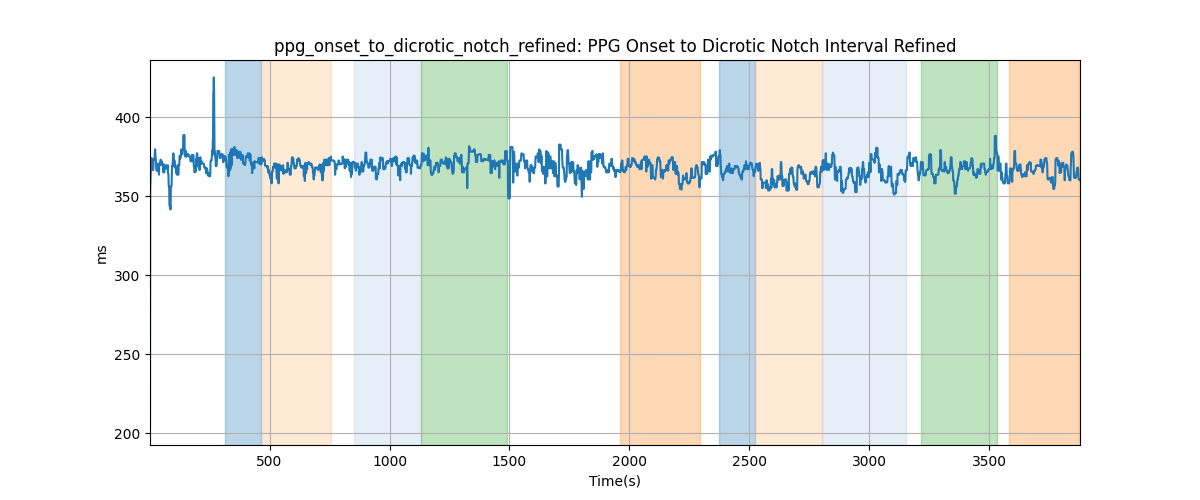 ppg_onset_to_dicrotic_notch_refined: PPG Onset to Dicrotic Notch Interval Refined