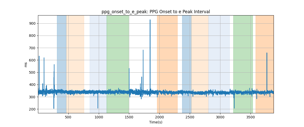 ppg_onset_to_e_peak: PPG Onset to e Peak Interval