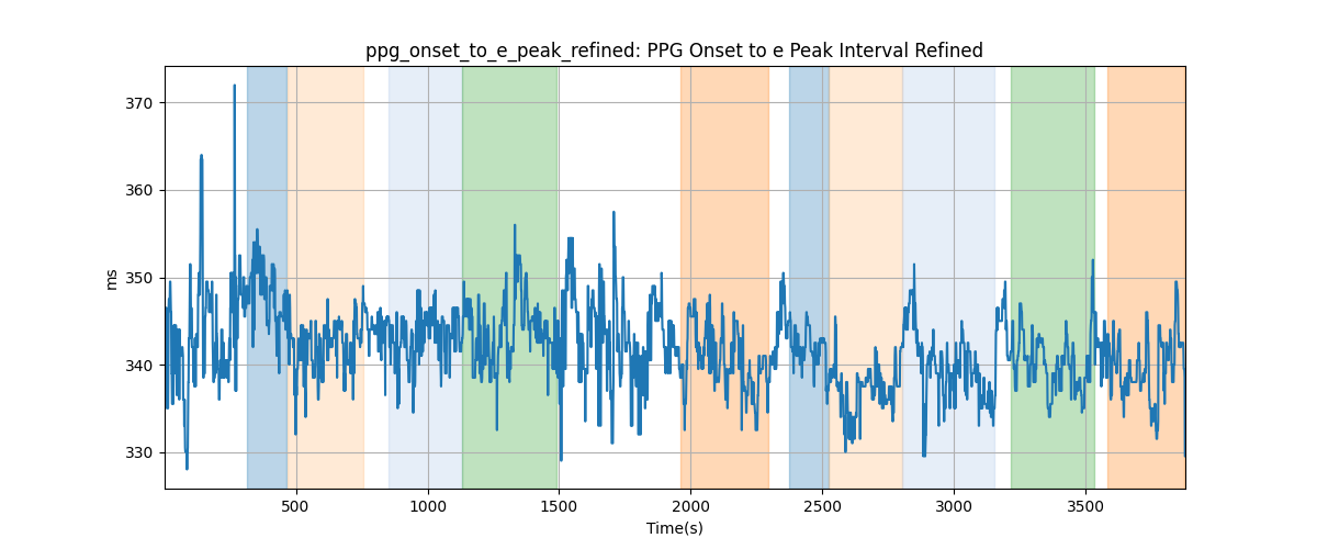 ppg_onset_to_e_peak_refined: PPG Onset to e Peak Interval Refined