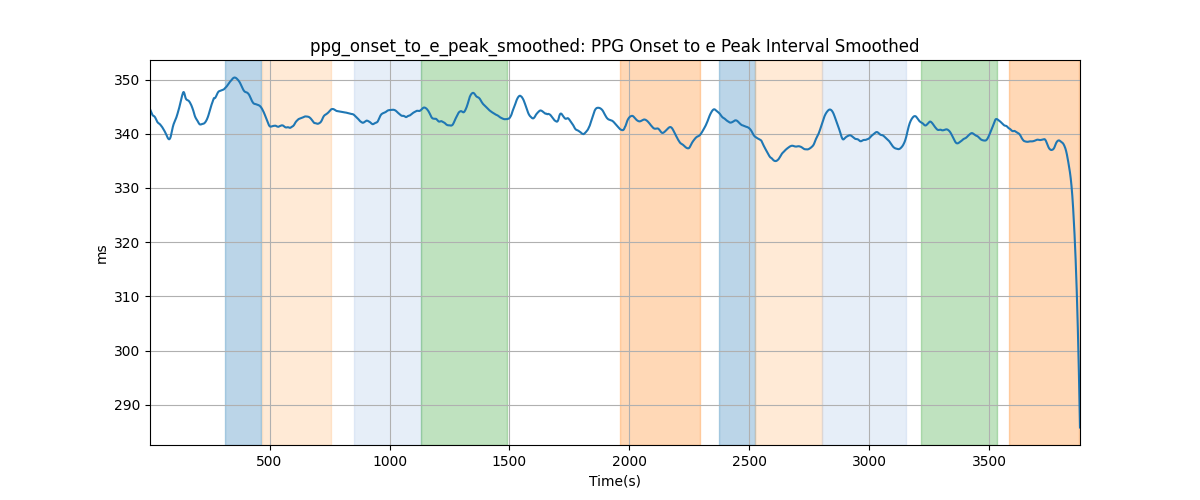 ppg_onset_to_e_peak_smoothed: PPG Onset to e Peak Interval Smoothed