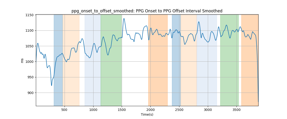 ppg_onset_to_offset_smoothed: PPG Onset to PPG Offset Interval Smoothed