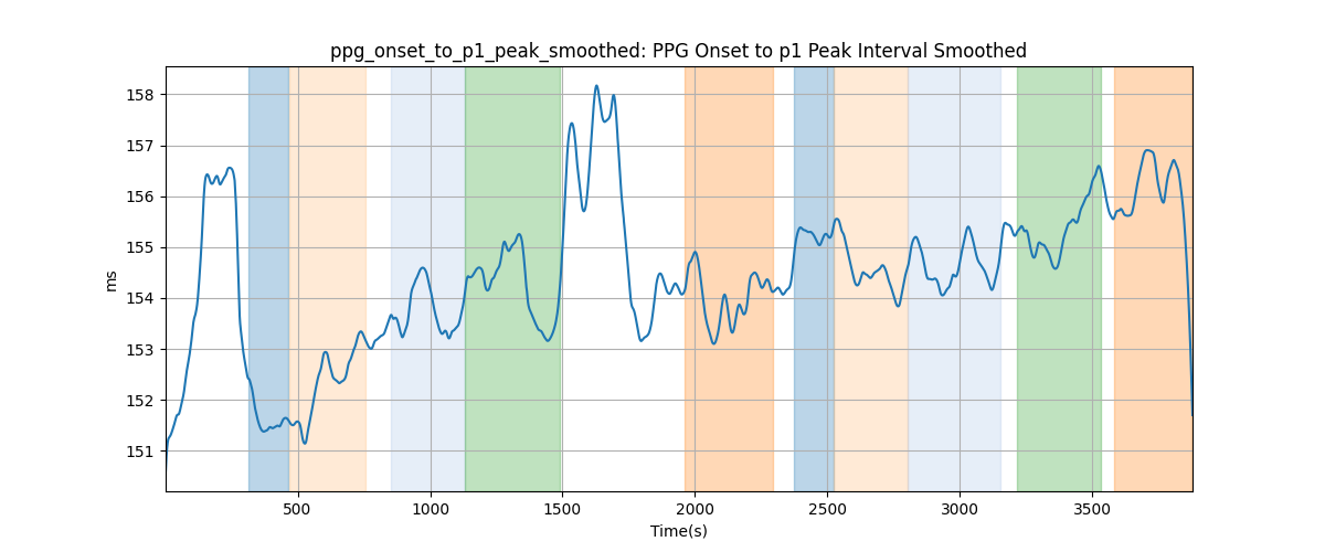 ppg_onset_to_p1_peak_smoothed: PPG Onset to p1 Peak Interval Smoothed