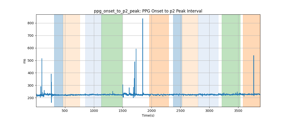 ppg_onset_to_p2_peak: PPG Onset to p2 Peak Interval