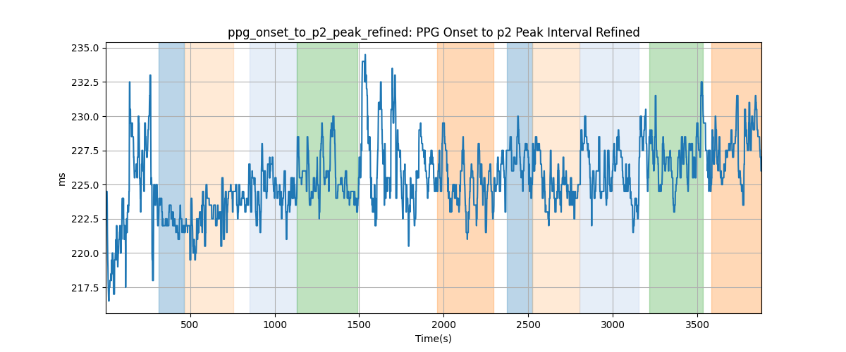 ppg_onset_to_p2_peak_refined: PPG Onset to p2 Peak Interval Refined