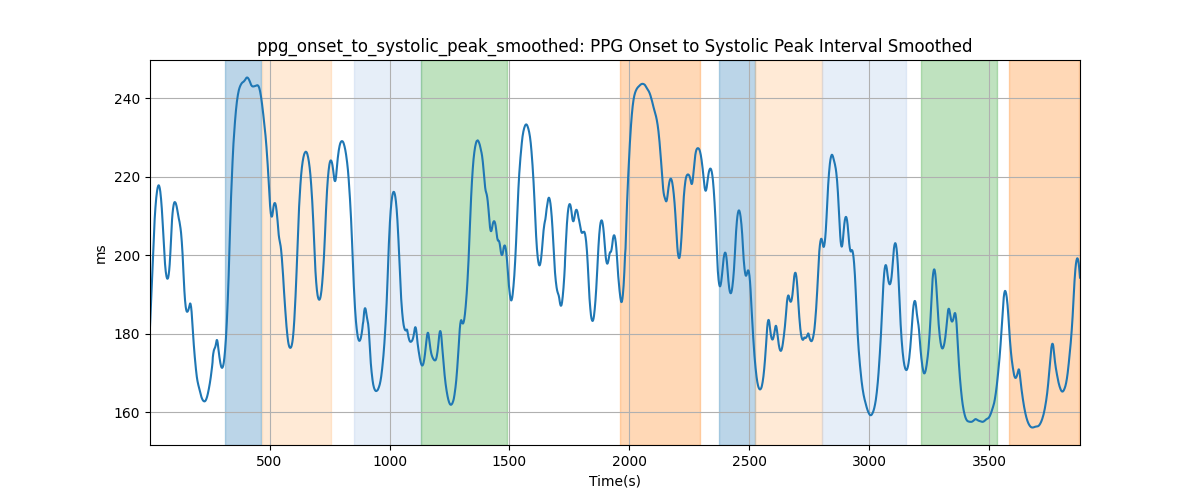 ppg_onset_to_systolic_peak_smoothed: PPG Onset to Systolic Peak Interval Smoothed