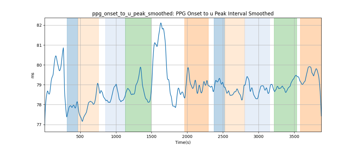 ppg_onset_to_u_peak_smoothed: PPG Onset to u Peak Interval Smoothed