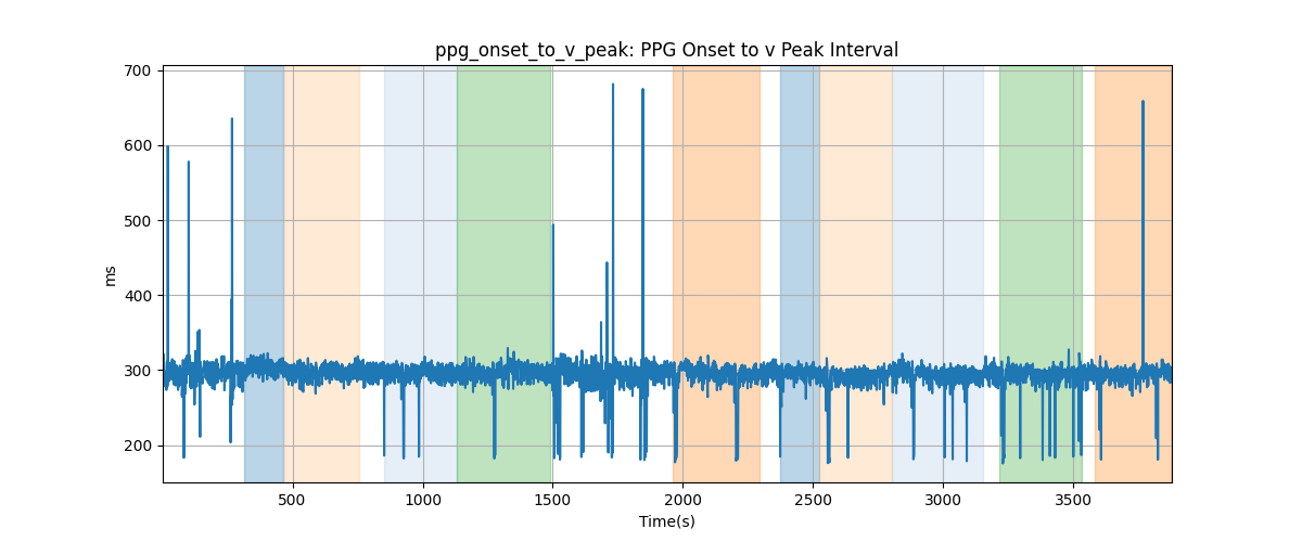 ppg_onset_to_v_peak: PPG Onset to v Peak Interval