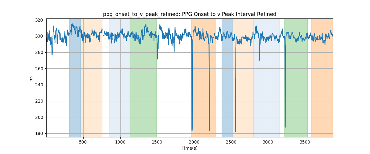 ppg_onset_to_v_peak_refined: PPG Onset to v Peak Interval Refined