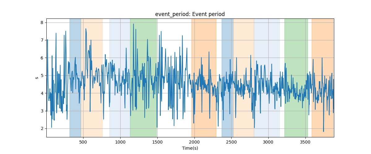 event_period: Event period