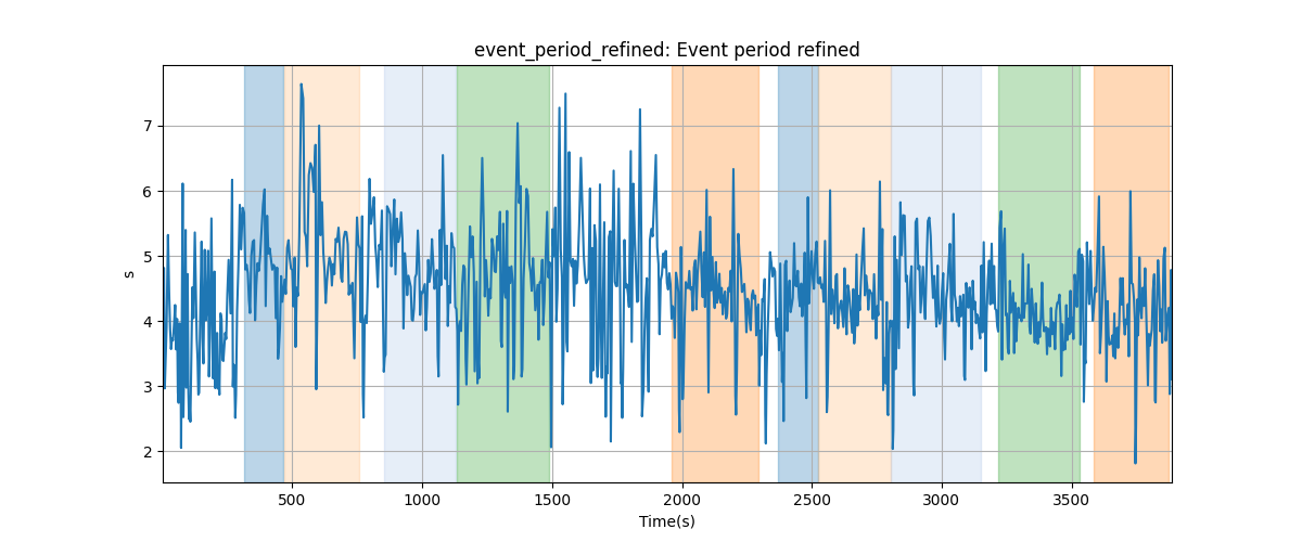 event_period_refined: Event period refined