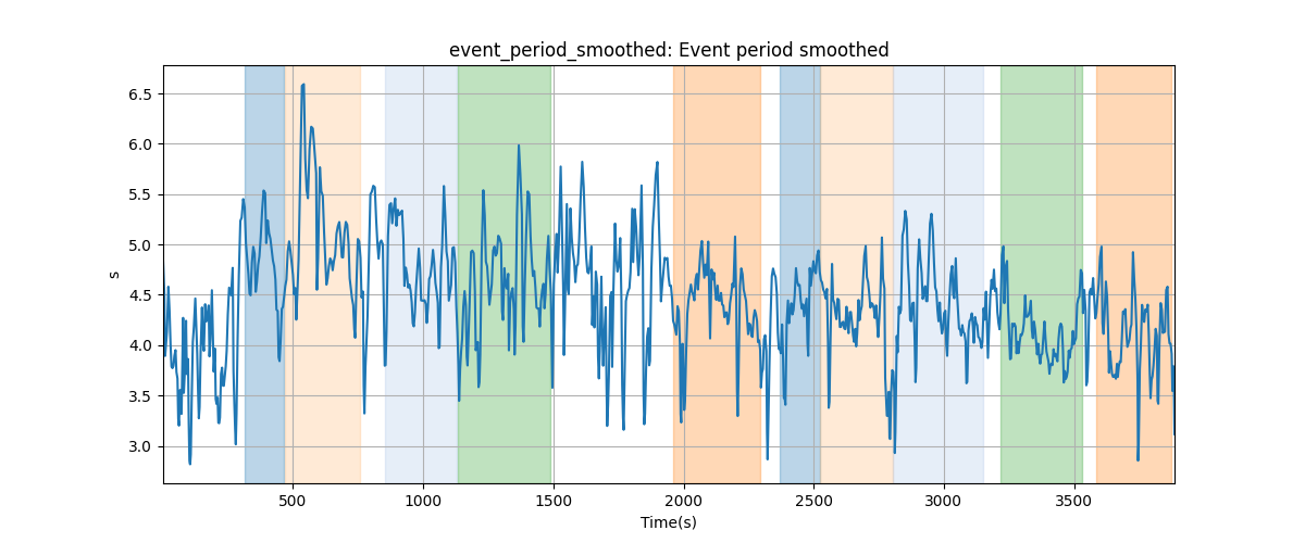 event_period_smoothed: Event period smoothed