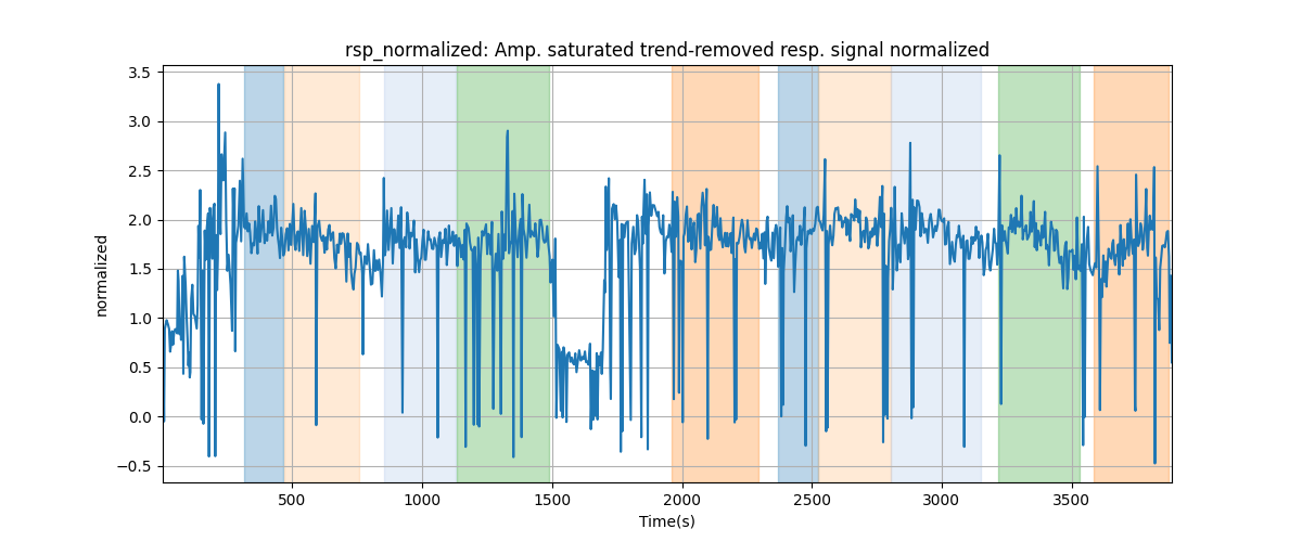 rsp_normalized: Amp. saturated trend-removed resp. signal normalized