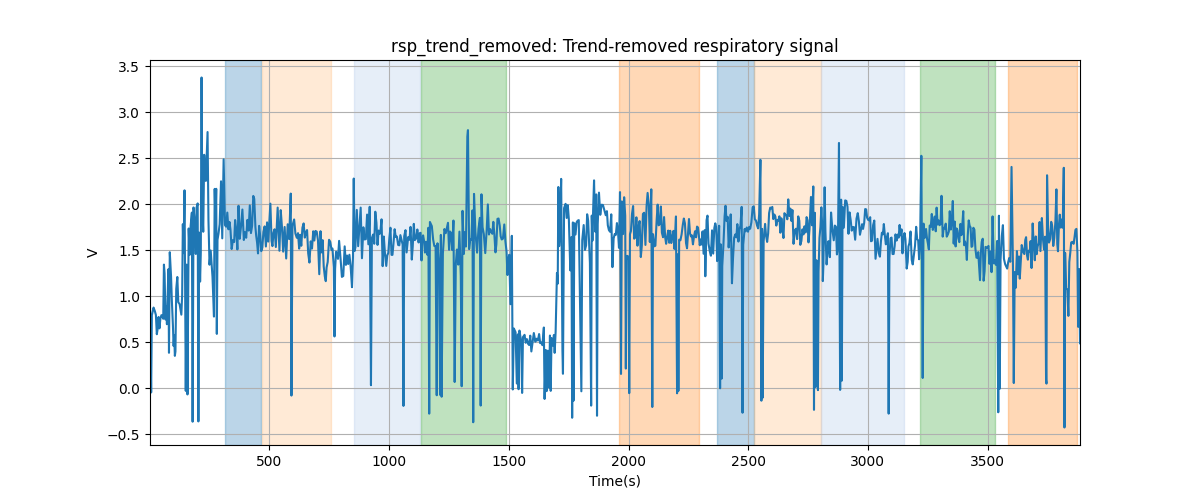 rsp_trend_removed: Trend-removed respiratory signal