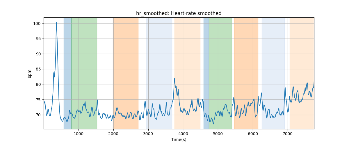 hr_smoothed: Heart-rate smoothed