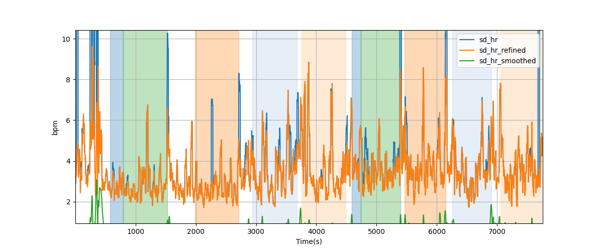 Heart rate variability over sliding windows - Overlay