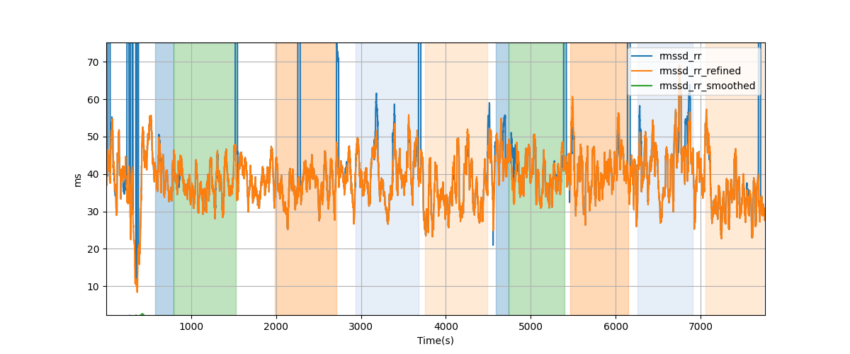 RR-interval difference RMS (RMSSD) - Overlay