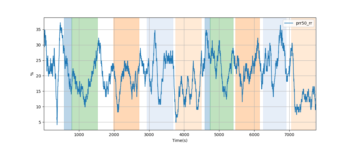 Percentage of successive RR intervals differing by more than 50 ms over 120-beat window - Overlay