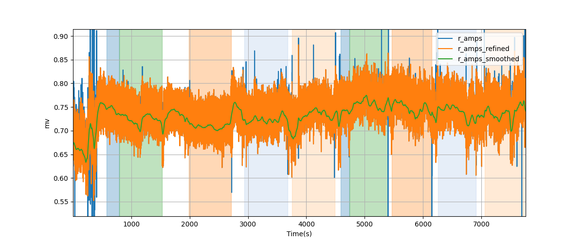 R-wave amplitudes - Overlay