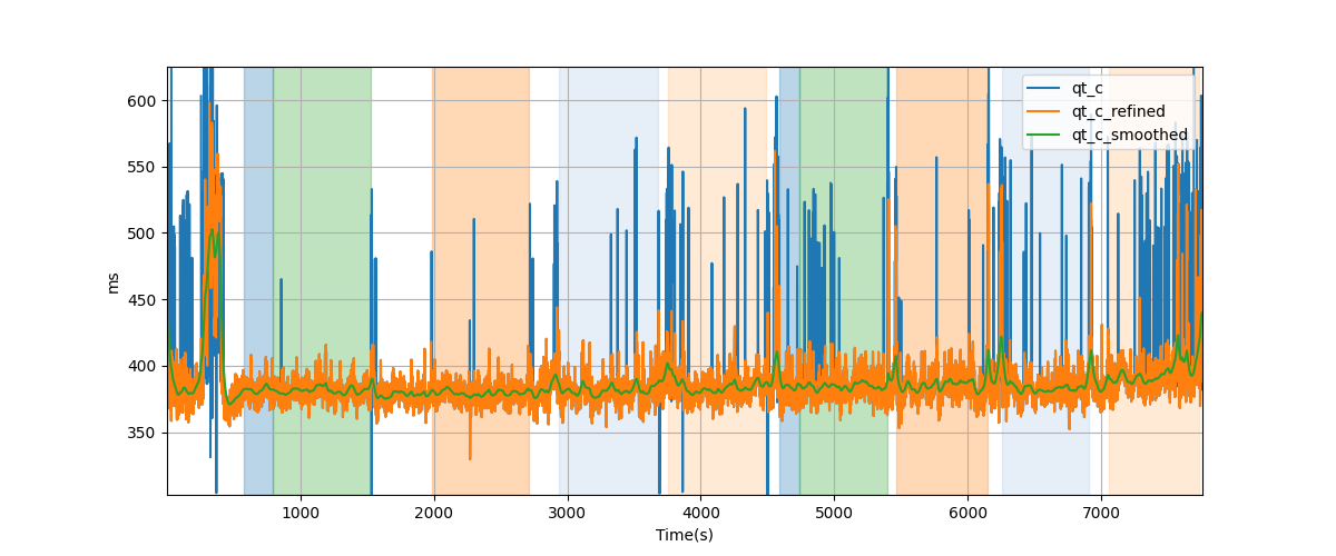 Bazett corrected QT (QTc) intervals - Overlay