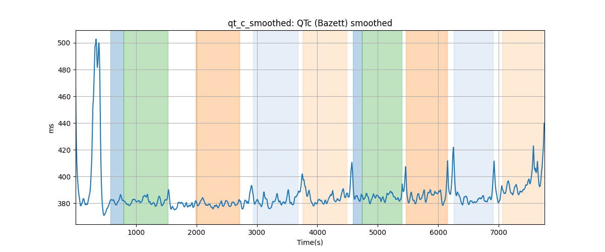 qt_c_smoothed: QTc (Bazett) smoothed