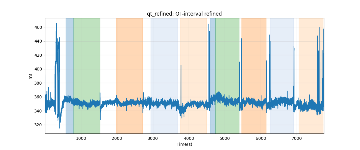 qt_refined: QT-interval refined