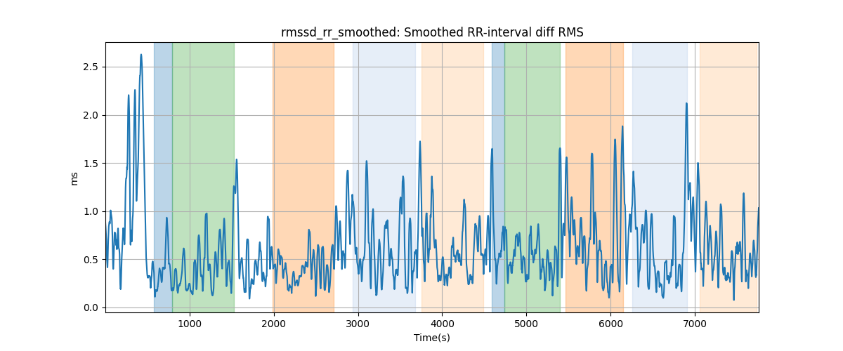 rmssd_rr_smoothed: Smoothed RR-interval diff RMS